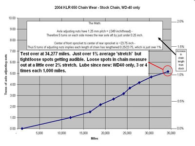 WD 40 Experiment